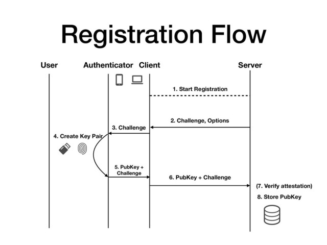 Registration Flow
User Client Server
Authenticator
1. Start Registration
2. Challenge, Options
3. Challenge
6. PubKey + Challenge
5. PubKey + 
Challenge
4. Create Key Pair
(7. Verify attestation)
8. Store PubKey
