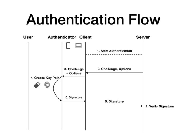 Authentication Flow
User Client Server
Authenticator
1. Start Authentication
2. Challenge, Options
3. Challenge 
+ Options
6. Signature
5. Signature
4. Create Key Pair
7. Verify Signature
