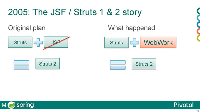 12
2005: The JSF / Struts 1 & 2 story
Original plan What happened
Struts JSF
Struts 2
Struts WebWork
Struts 2
M
