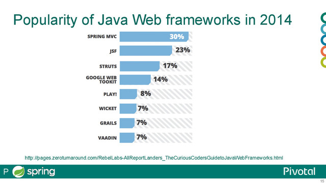 15
Popularity of Java Web frameworks in 2014
http://pages.zeroturnaround.com/RebelLabs-AllReportLanders_TheCuriousCodersGuidetoJavaWebFrameworks.html
P
