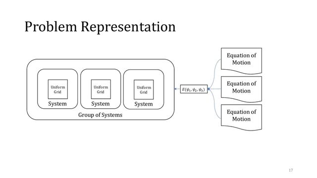 Group of Systems
Problem Representation
System
Uniform
Grid
System
Uniform
Grid
System
Uniform
Grid
Equation of
Motion
Equation of
Motion
Equation of
Motion
𝐸(𝜓1
, 𝜓2
, 𝜓3
)
17
