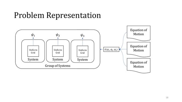Group of Systems
Problem Representation
System
Uniform
Grid
System
Uniform
Grid
System
Uniform
Grid
Equation of
Motion
Equation of
Motion
Equation of
Motion
𝐸(𝜓1
, 𝜓2
, 𝜓3
)
𝜓1
𝜓2 𝜓3
18

