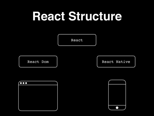 React Structure
React
React Native
React Dom
Objective-C/Swift/Java
