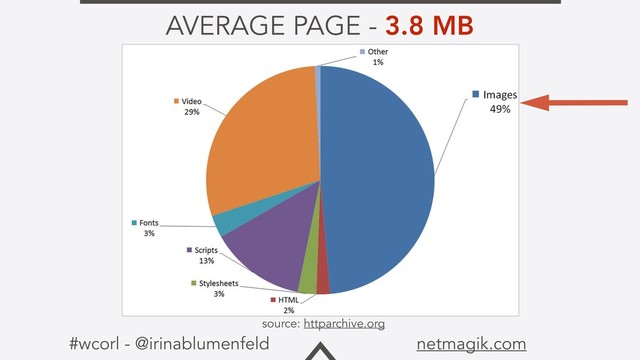 #wcorl - @irinablumenfeld netmagik.com
source: httparchive.org
AVERAGE PAGE - 3.8 MB
