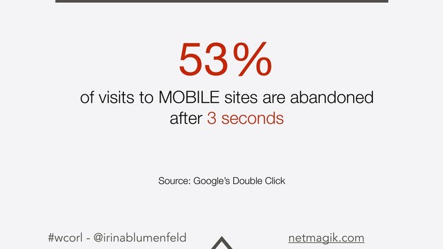 #wcorl - @irinablumenfeld netmagik.com
53% 

of visits to MOBILE sites are abandoned
after 3 seconds
Source: Google’s Double Click
