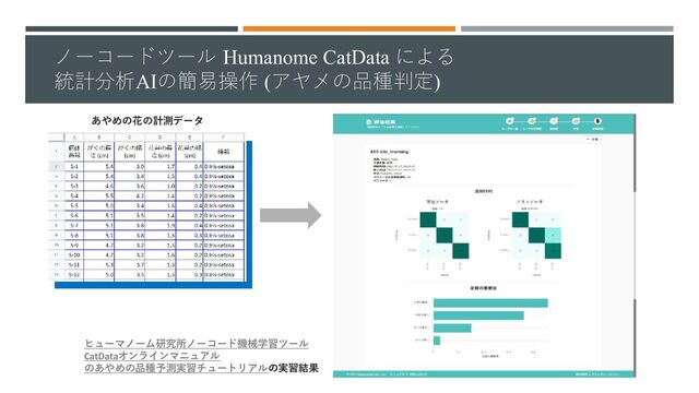ノーコードツール Humanome CatData による
統計分析AIの簡易操作 (アヤメの品種判定)
ヒューマノーム研究所ノーコード機械学習ツール
CatDataオンラインマニュアル
のあやめの品種予測実習チュートリアルの実習結果
あやめの花の計測データ
