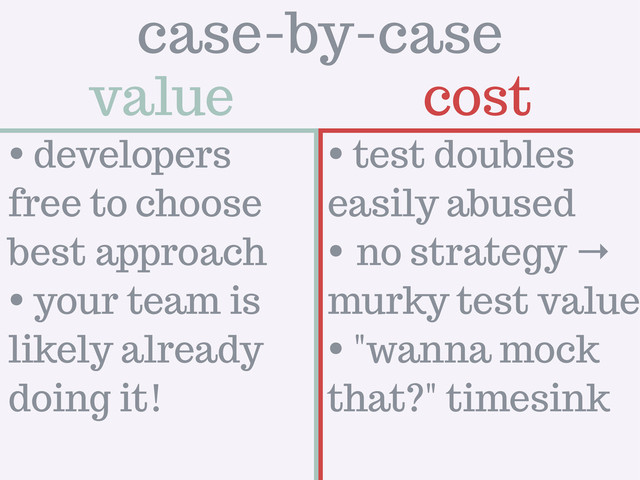 value cost
case-by-case
• developers
free to choose
best approach
• your team is
likely already
doing it!
• test doubles
easily abused
• no strategy →
murky test value
• "wanna mock
that?" timesink
