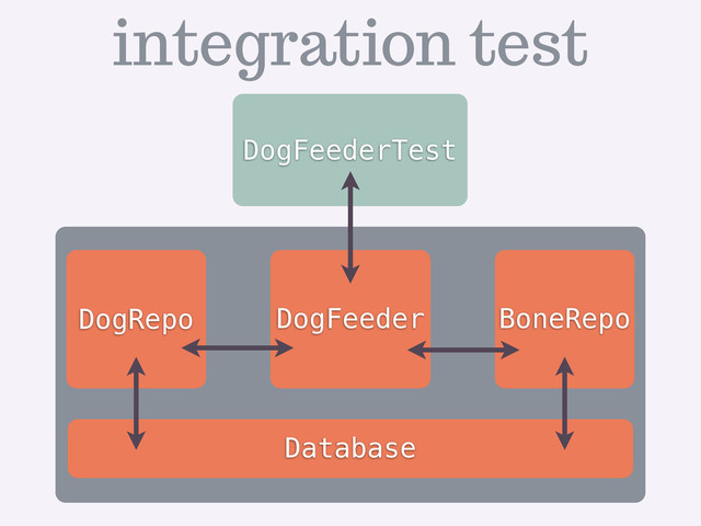 DogFeederTest
DogRepo
Database
DogFeeder
integration test
BoneRepo
