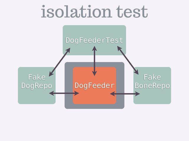 DogFeederTest
Fake
DogRepo DogFeeder
isolation test
Fake
BoneRepo
