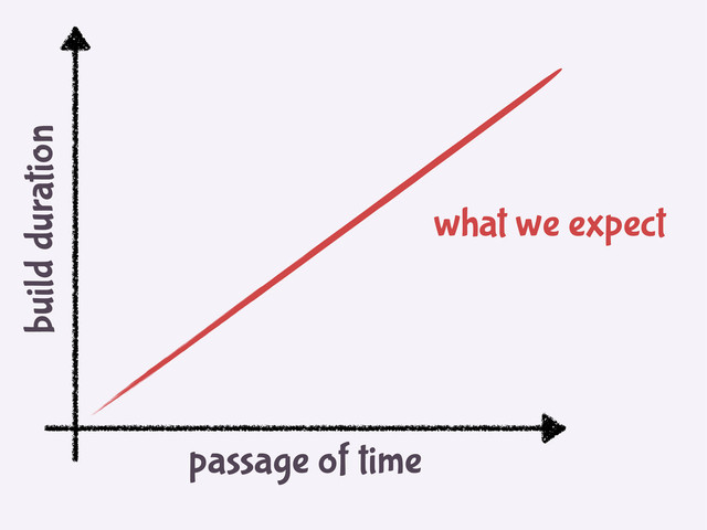passage of time
build duration
what we expect
