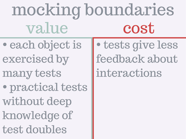 value cost
mocking boundaries
• each object is
exercised by
many tests
• practical tests
without deep
knowledge of
test doubles
• tests give less
feedback about
interactions
