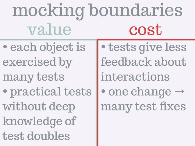 value cost
mocking boundaries
• each object is
exercised by
many tests
• practical tests
without deep
knowledge of
test doubles
• tests give less
feedback about
interactions
• one change →
many test ﬁxes
