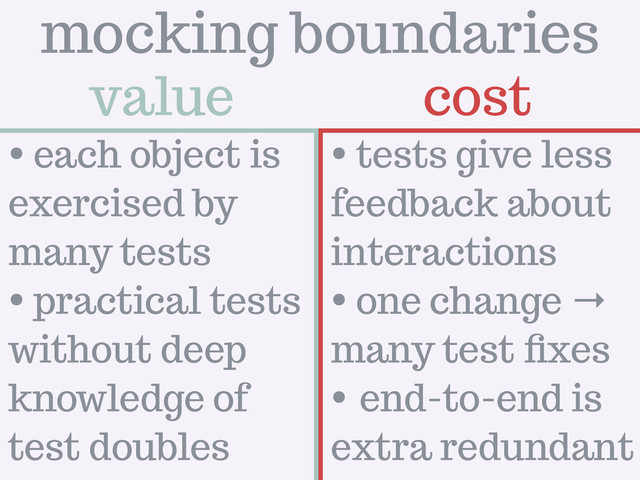 value cost
mocking boundaries
• each object is
exercised by
many tests
• practical tests
without deep
knowledge of
test doubles
• tests give less
feedback about
interactions
• one change →
many test ﬁxes
• end-to-end is
extra redundant
