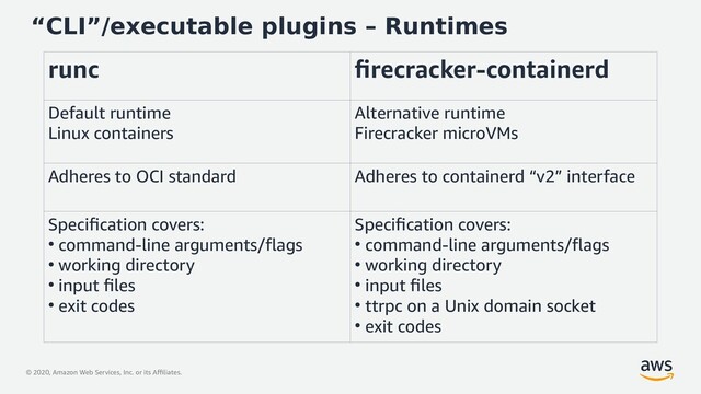 © 2020, Amazon Web Services, Inc. or its Affiliates.
“CLI”/executable plugins – Runtimes
runc firecracker-containerd
Default runtime
Linux containers
Alternative runtime
Firecracker microVMs
Adheres to OCI standard Adheres to containerd “v2” interface
Specification covers:
●
command-line arguments/flags
●
working directory
●
input files
●
exit codes
Specification covers:
●
command-line arguments/flags
●
working directory
●
input files
●
ttrpc on a Unix domain socket
●
exit codes
