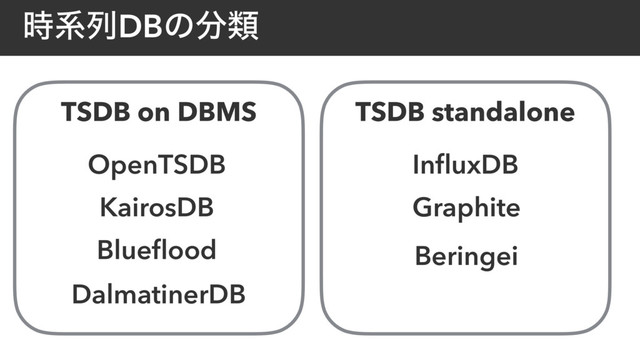 ࣌ܥྻDBͷ෼ྨ
TSDB on DBMS TSDB standalone
OpenTSDB InﬂuxDB
KairosDB
Blueﬂood
Graphite
DalmatinerDB
Beringei
