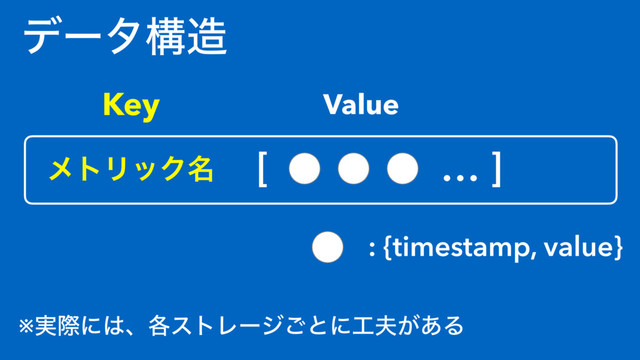 σʔλߏ଄
ϝτϦοΫ໊ [ ɹ… ]
: {timestamp, value}
Key Value
※࣮ࡍʹ͸ɺ֤ετϨʔδ͝ͱʹ޻෉͕͋Δ
