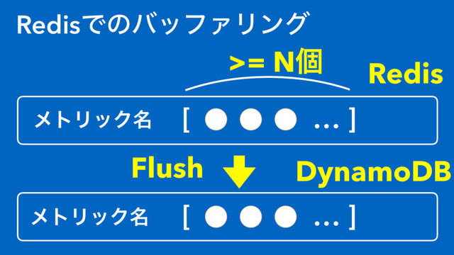 RedisͰͷόοϑΝϦϯά
ϝτϦοΫ໊ [ ɹ… ]
Redis
DynamoDB
ϝτϦοΫ໊ [ ɹ… ]
Flush
>= Nݸ
