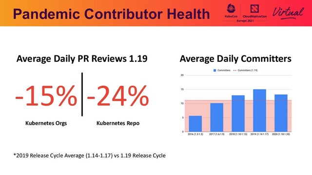 Pandemic Contributor Health
*2019 Release Cycle Average (1.14-1.17) vs 1.19 Release Cycle
Average Daily PR Reviews 1.19
-15% -24%
Kubernetes Orgs Kubernetes Repo
Average Daily Committers
