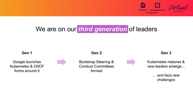 We are on our third generation of leaders
Gen 1
Google launches
Kubernetes & CNCF
forms around it
Gen 3
Kubernetes matures &
new leaders emerge...
… and face new
challenges
Gen 2
Bootstrap Steering &
Conduct Committees
formed
