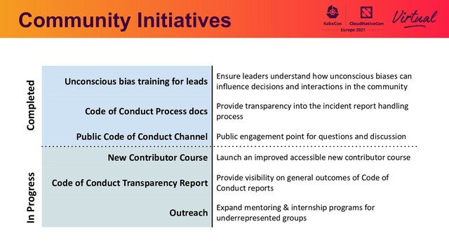 Community Initiatives
Unconscious bias training for leads Ensure leaders understand how unconscious biases can
influence decisions and interactions in the community
Code of Conduct Process docs Provide transparency into the incident report handling
process
Public Code of Conduct Channel Public engagement point for questions and discussion
New Contributor Course Launch an improved accessible new contributor course
Code of Conduct Transparency Report Provide visibility on general outcomes of Code of
Conduct reports
Outreach Expand mentoring & internship programs for
underrepresented groups
Completed
In Progress
