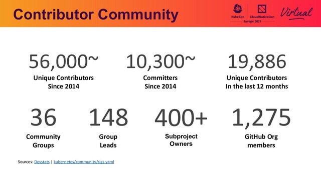 400+
Subproject
Owners
1,275
GitHub Org
members
148
Group
Leads
56,000~
Unique Contributors
Since 2014
19,886
Unique Contributors
In the last 12 months
Contributor Community
36
Community
Groups
10,300~
Committers
Since 2014
Sources: Devstats | kubernetes/community/sigs.yaml
