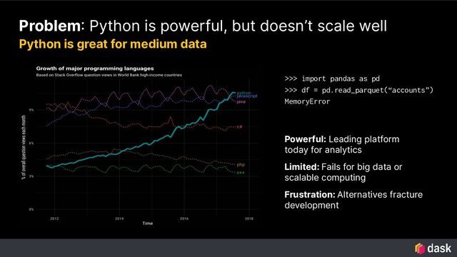 Powerful: Leading platform
today for analytics
Limited: Fails for big data or
scalable computing
Frustration: Alternatives fracture
development
Problem: Python is powerful, but doesn’t scale well
Python is great for medium data
>>> import pandas as pd
>>> df = pd.read_parquet(“accounts”)
MemoryError
