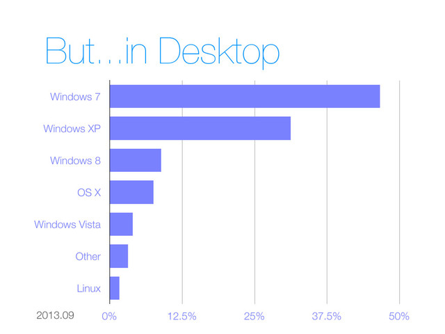 But...in Desktop
Windows 7
Windows XP
Windows 8
OS X
Windows Vista
Other
Linux
0% 12.5% 25% 37.5% 50%
2013.09
