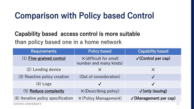 Comparison with Policy based Control
Capability based access control is more suitable
than policy based one in a home network
17
Requirements Policy based Capability based
(1) Fine-grained control ✕(difficult for small
number and many kinds)
✔(Control per cap)
(2) Lending device ✕ ✕
(3) Reactive policy creation (Out of consideration) ✔
(4) Logs ✔ ✔
(5) Reduce complexity ✕(Describing policy) ✔(only issuing)
(6) Iterative policy specification ✕(Policy Management) ✔(Management per cap)
