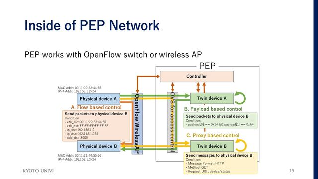 Inside of PEP Network
PEP works with OpenFlow switch or wireless AP
19
