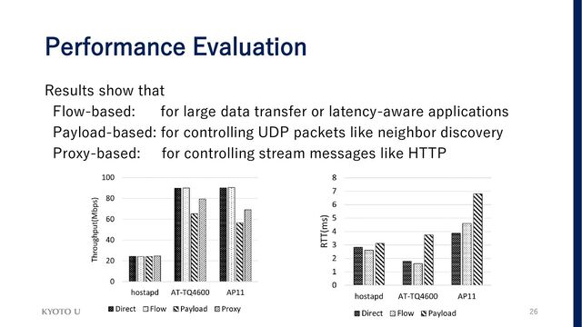 Performance Evaluation
26
Results show that
Flow-based: for large data transfer or latency-aware applications
Payload-based: for controlling UDP packets like neighbor discovery
Proxy-based: for controlling stream messages like HTTP
