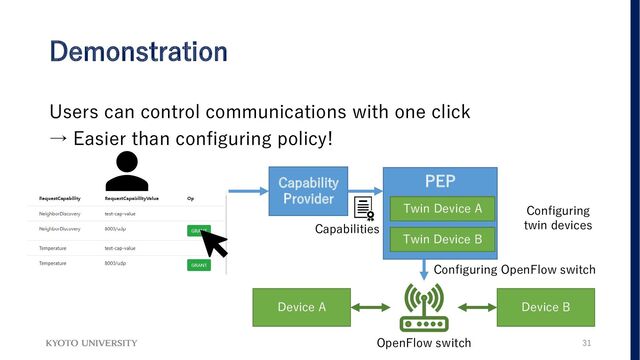 Demonstration
Users can control communications with one click
→ Easier than configuring policy!
31
Capability
Provider
Device B
Device A
PEP
Twin Device B
Twin Device A
Twin Device B
Twin Device A
Capabilities
Configuring OpenFlow switch
OpenFlow switch
Configuring
twin devices
