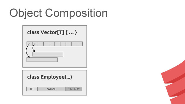 Object Composition
class Employee(...)
ID NAME SALARY
class Vector[T] { … }
