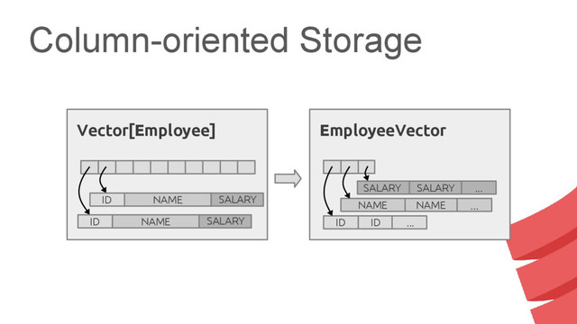 Column-oriented Storage
NAME ...
NAME
EmployeeVector
ID ID ...
...
SALARY SALARY
Vector[Employee]
ID NAME SALARY
ID NAME SALARY
