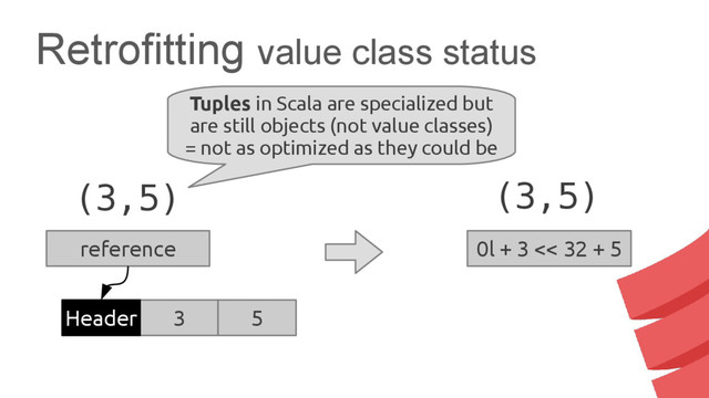 Retrofitting value class status
0l + 3 << 32 + 5
(3,5)
Tuples in Scala are specialized but
are still objects (not value classes)
= not as optimized as they could be
(3,5)
3 5
Header
reference
