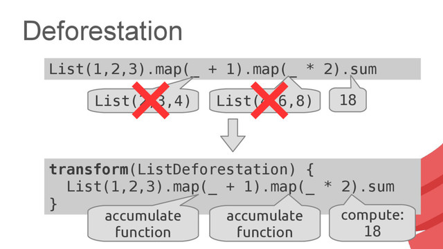 Deforestation
List(1,2,3).map(_ + 1).map(_ * 2).sum
List(2,3,4) List(4,6,8) 18
transform(ListDeforestation) {
List(1,2,3).map(_ + 1).map(_ * 2).sum
}
accumulate
function
accumulate
function
compute:
18
