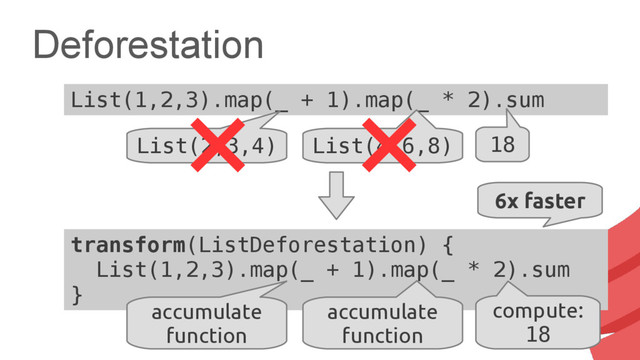 Deforestation
List(1,2,3).map(_ + 1).map(_ * 2).sum
List(2,3,4) List(4,6,8) 18
transform(ListDeforestation) {
List(1,2,3).map(_ + 1).map(_ * 2).sum
}
accumulate
function
accumulate
function
compute:
18
6x faster
