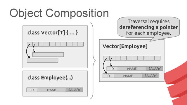 Object Composition
class Employee(...)
ID NAME SALARY
Vector[Employee]
ID NAME SALARY
ID NAME SALARY
class Vector[T] { … }
Traversal requires
dereferencing a pointer
for each employee.
