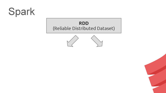Spark
RDD
(Reliable Distributed Dataset)
