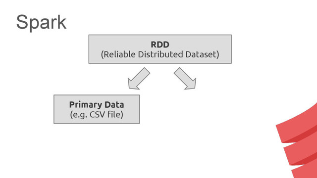 Spark
RDD
(Reliable Distributed Dataset)
Primary Data
(e.g. CSV file)
