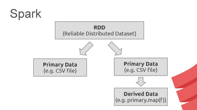 Spark
RDD
(Reliable Distributed Dataset)
Primary Data
(e.g. CSV file)
Primary Data
(e.g. CSV file)
Derived Data
(e.g. primary.map(f))
Primary Data
(e.g. CSV file)
