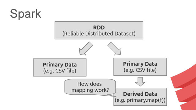 Spark
RDD
(Reliable Distributed Dataset)
Primary Data
(e.g. CSV file)
Primary Data
(e.g. CSV file)
Derived Data
(e.g. primary.map(f))
Primary Data
(e.g. CSV file)
How does
mapping work?
