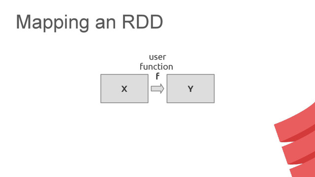 Mapping an RDD
X Y
user
function
f

