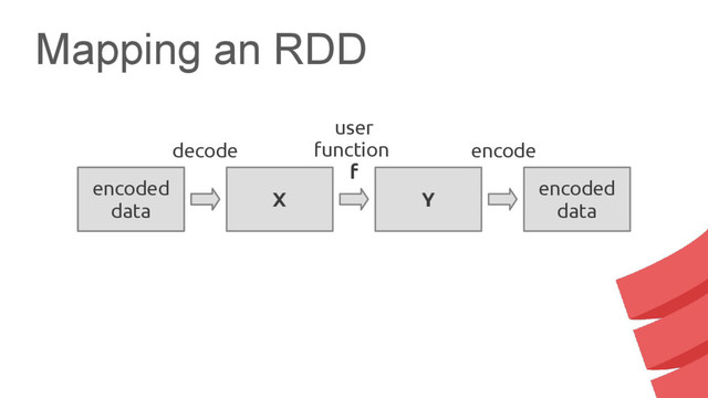 Mapping an RDD
serialized
data
encoded
data
X Y
encoded
data
user
function
f
decode encode
