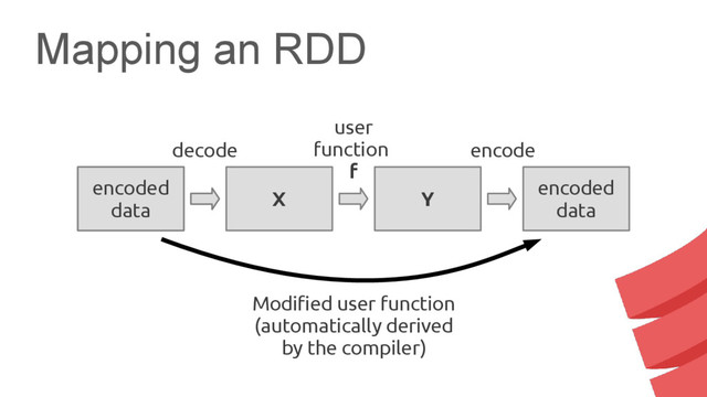 Mapping an RDD
serialized
data
encoded
data
X Y
encoded
data
user
function
f
decode encode
Modified user function
(automatically derived
by the compiler)
