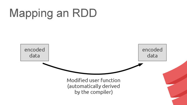 Mapping an RDD
serialized
data
encoded
data
encoded
data
Modified user function
(automatically derived
by the compiler)
