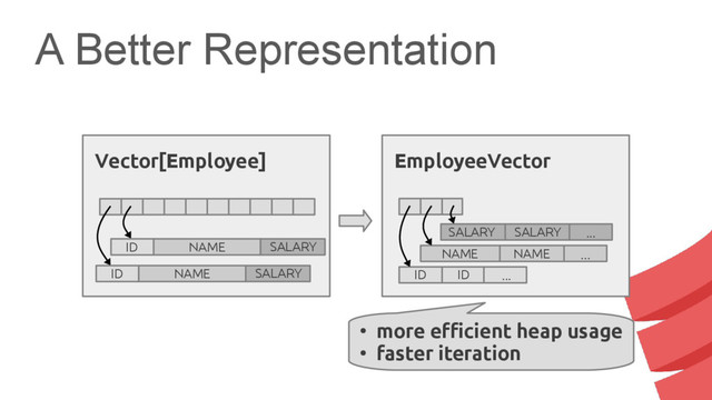 A Better Representation
●
more efficient heap usage
●
faster iteration
NAME ...
NAME
EmployeeVector
ID ID ...
...
SALARY SALARY
Vector[Employee]
ID NAME SALARY
ID NAME SALARY
