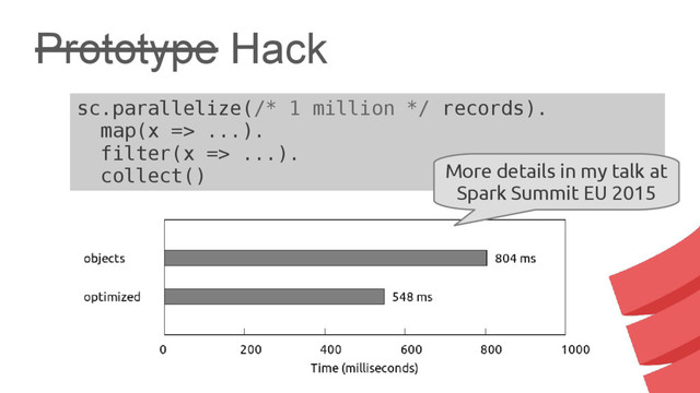 sc.parallelize(/* 1 million */ records).
map(x => ...).
filter(x => ...).
collect()
Prototype Hack
More details in my talk at
Spark Summit EU 2015
