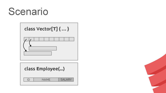 Scenario
class Employee(...)
ID NAME SALARY
class Vector[T] { … }
