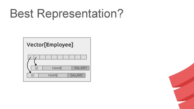 Best Representation?
Vector[Employee]
ID NAME SALARY
ID NAME SALARY

