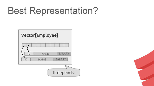 Best Representation?
It depends.
Vector[Employee]
ID NAME SALARY
ID NAME SALARY
